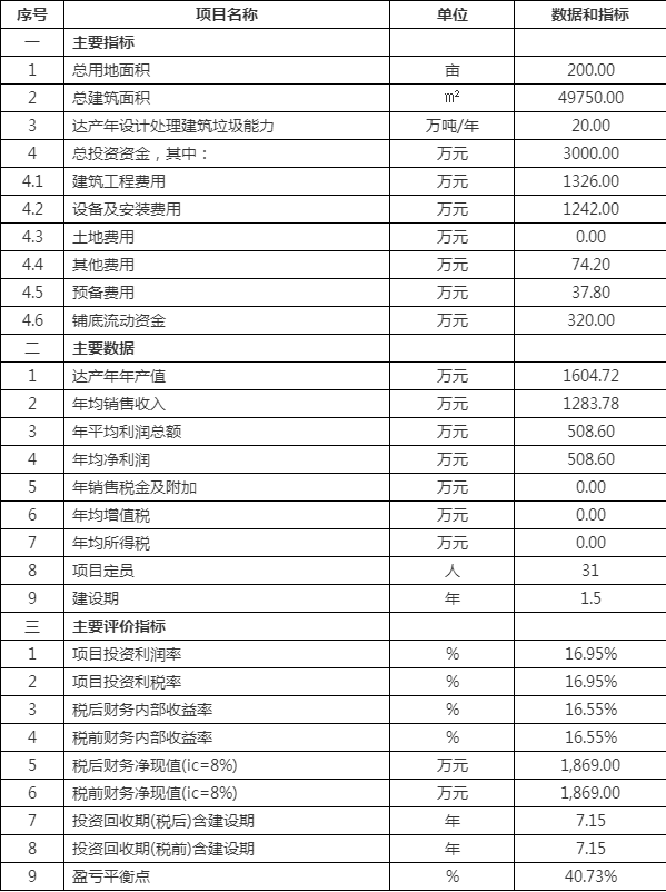 達(dá)拉特旗建筑垃圾綜合處理廠建設(shè)項(xiàng)目建議書